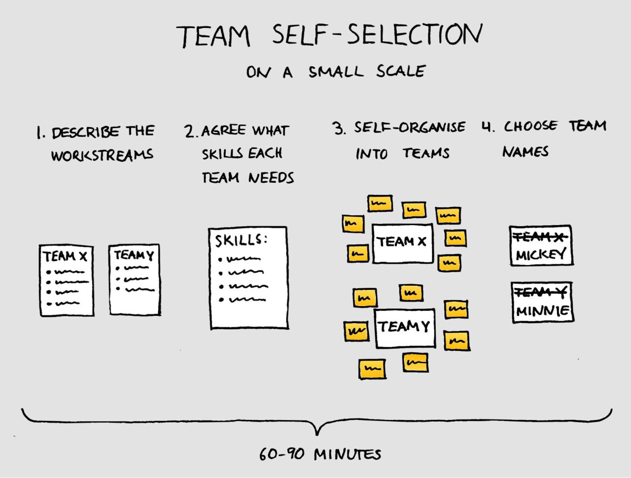 Self-selecting teams on a small scale - Magnus Dahlgren Self-selecting teams on a small scale - Magnus Dahlgren