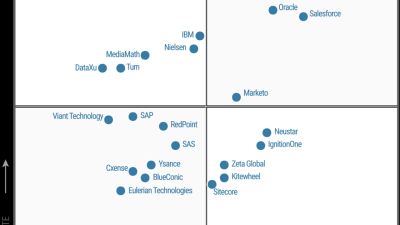 Gartner Quadrant Marketing Automation Insights For Success
