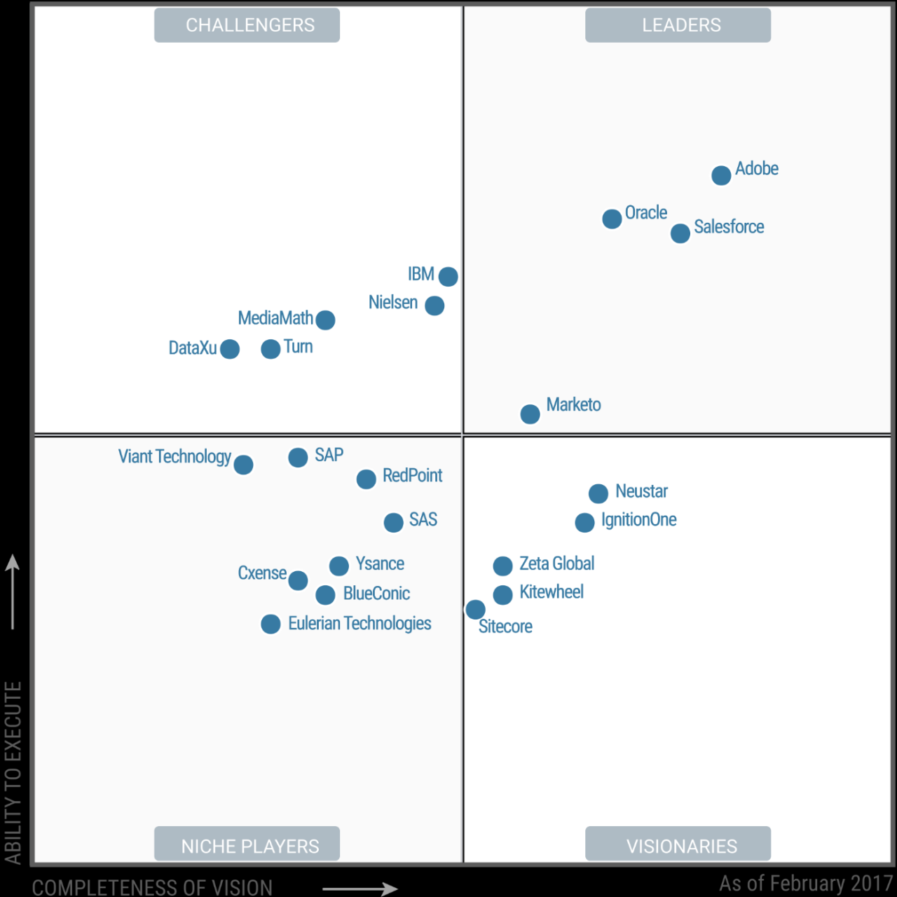 2017 Gartner Magic Quadrant for Digital Marketing Hubs » Skillz Middle East