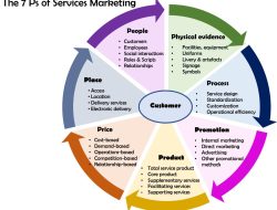 Marketing und Sales Automation Comprehensive Overview