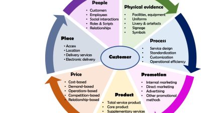 Marketing und Sales Automation Comprehensive Overview