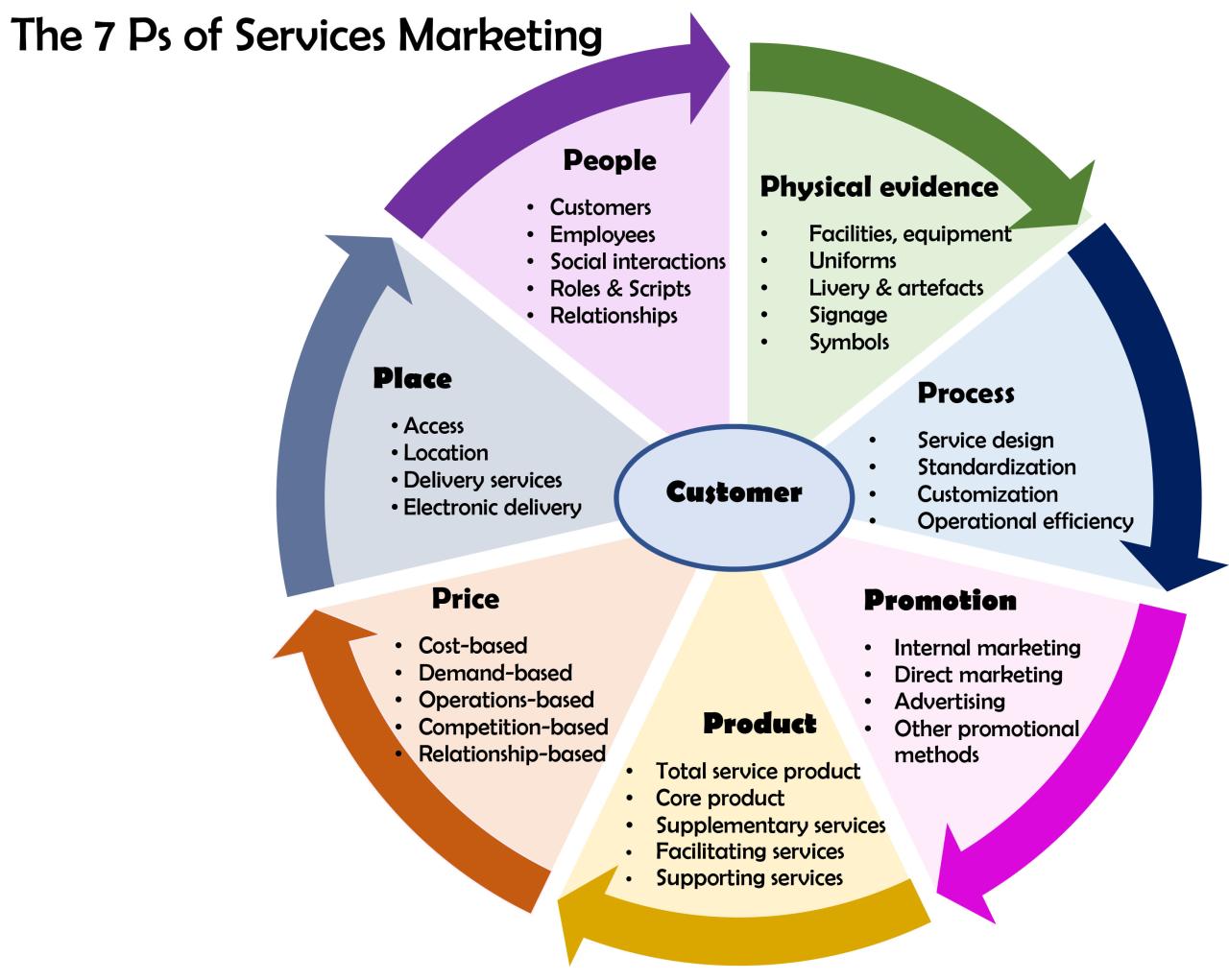 File:7 ps of services marketing.jpg - Wikimedia Commons