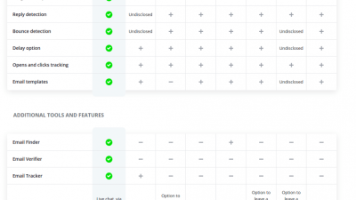 Email Marketing Automation: Benefits, Tips and Examples