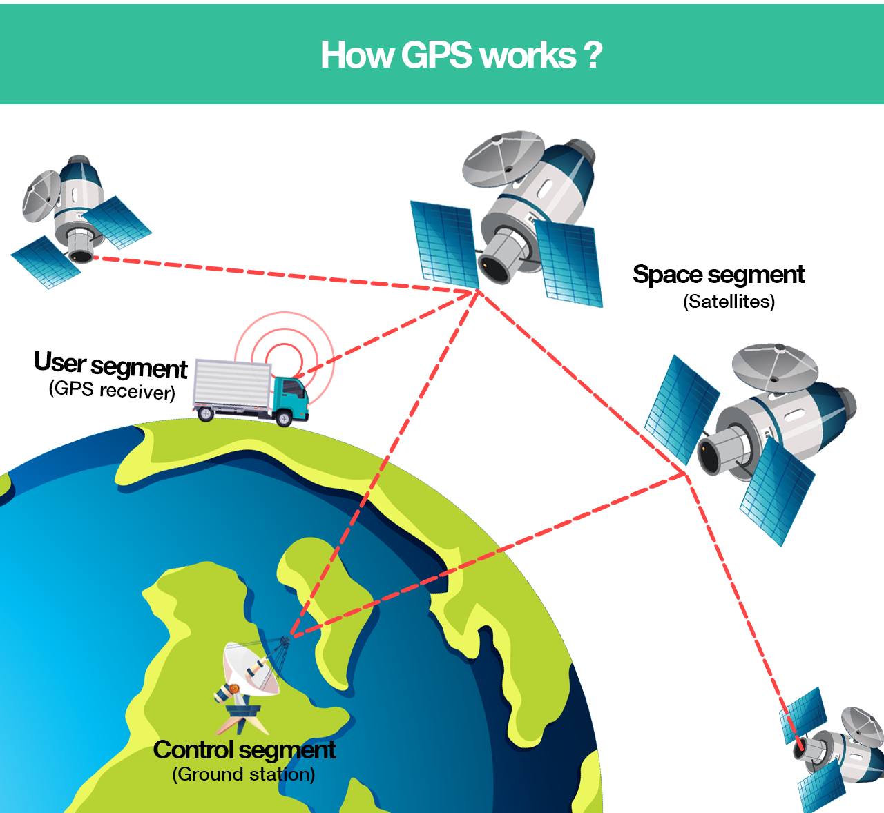 What is GPS (Global Positioning System)? | Geotab
