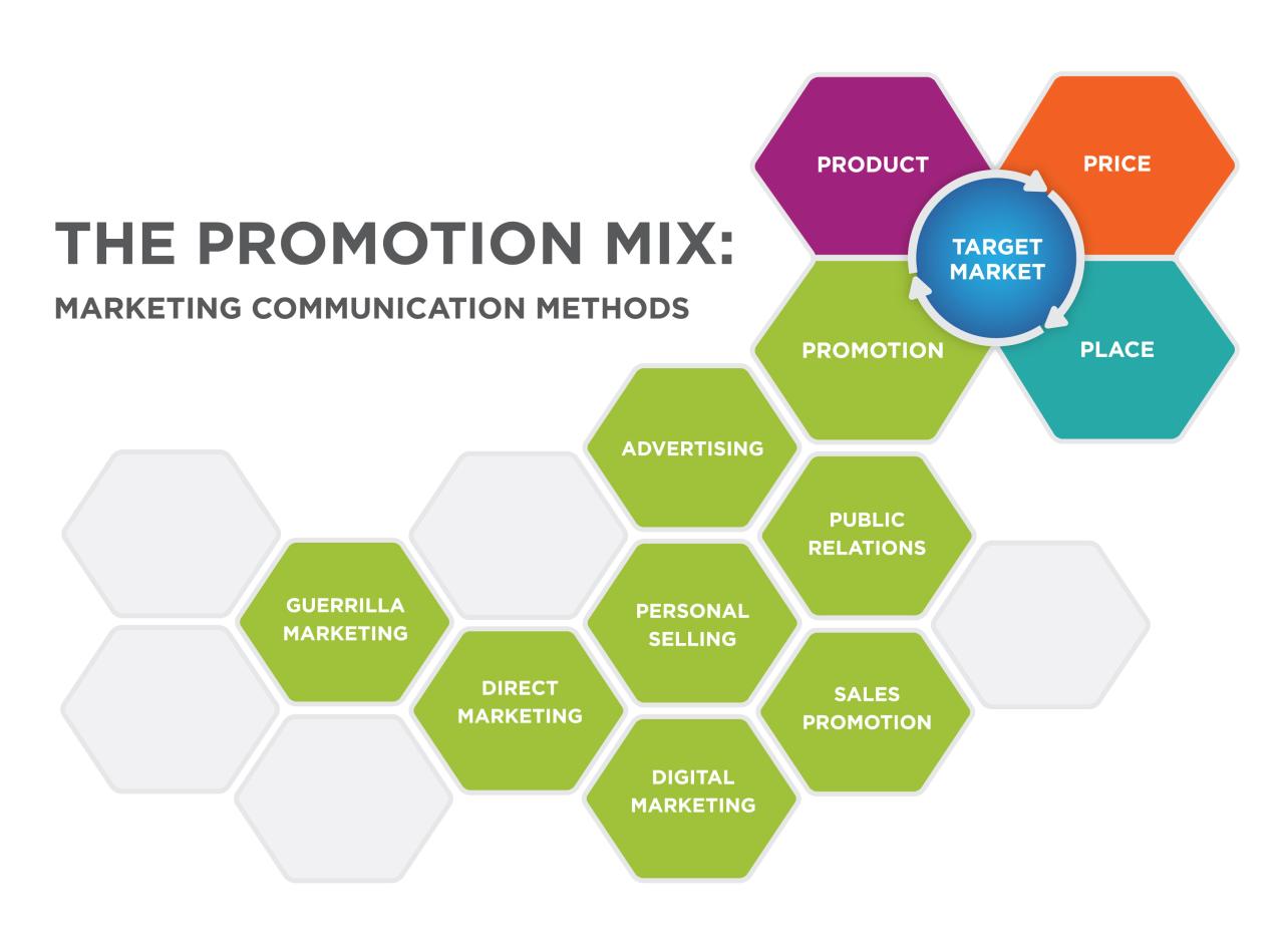 Reading: Integrated Marketing Communication (IMC) Definition | Ivy Tech ...