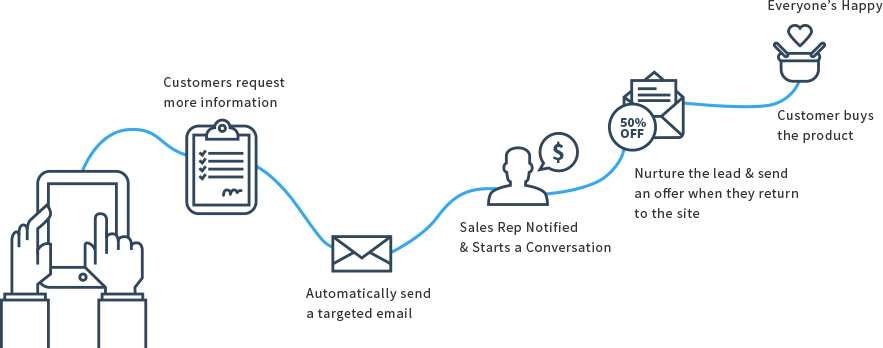 Why Multi-Channel Marketing Campaign Automation is a must to win more ...